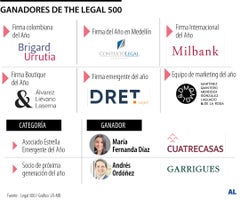 Estas son las mejores firmas y abogados según The Legal 500 Colombia Awards Estas son las mejores firmas y abogados según The Legal 500 Colombia Awards