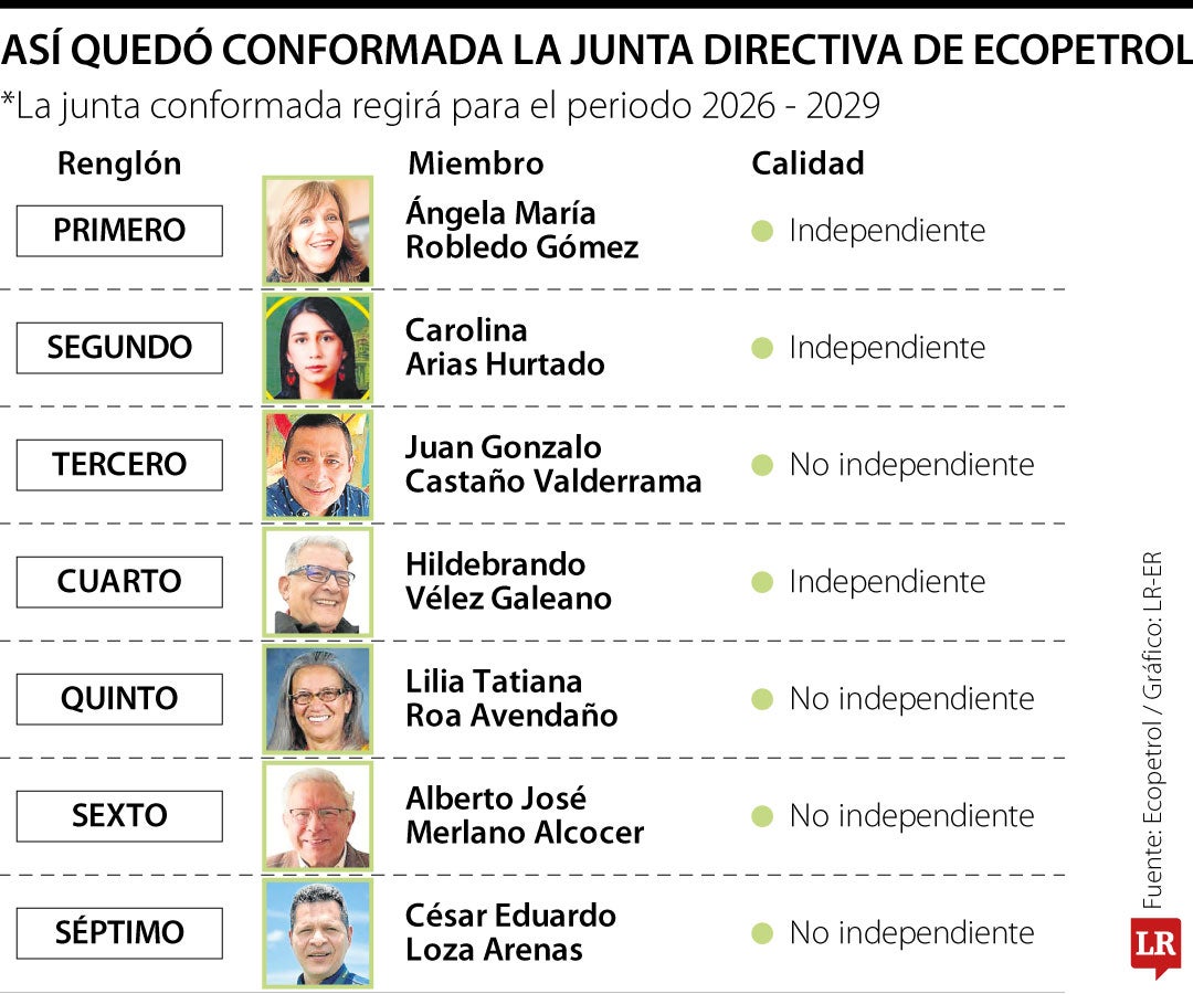 Así quedó la plancha de la nueva Junta de Ecopetrol