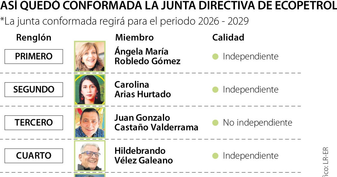 Junta de Ecopetrol quedaría con ocho miembros ante eventual salida de Juan Gonzalo Castaño