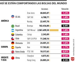 Así se están comportando las bolsas en el mundo Así se están comportando las bolsas en el mundo
