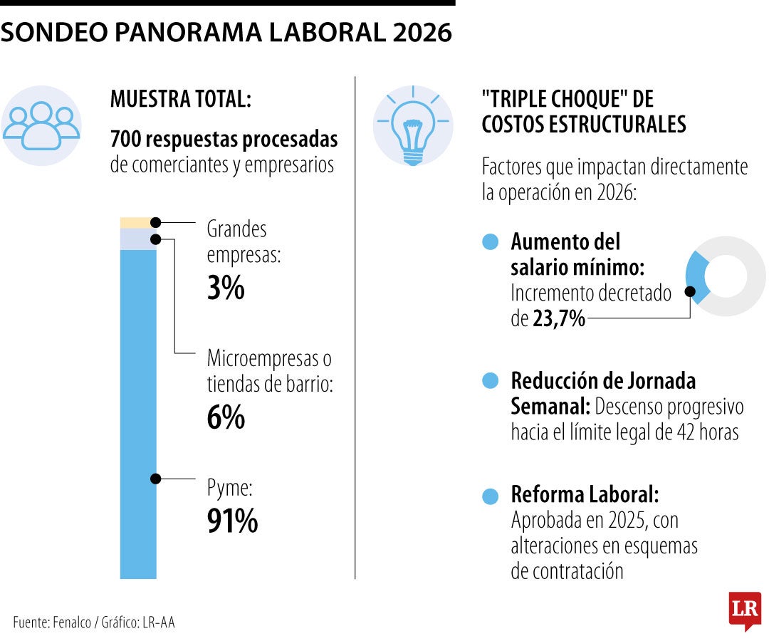 Fenalco prevé reducción de empleo en 71% de empresas