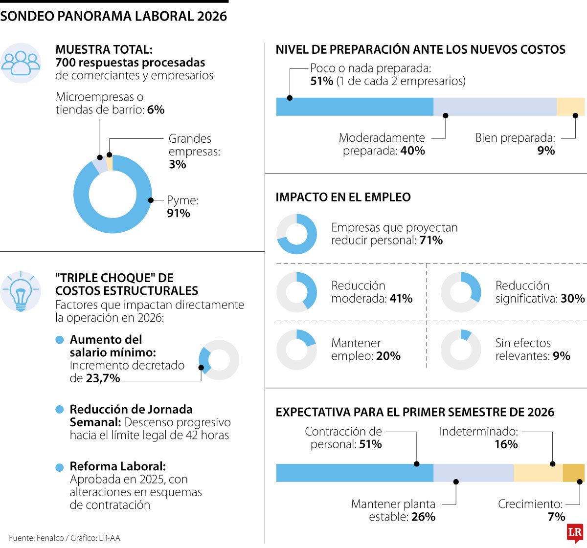 Fenalco prevé reducción de empleo en 71% de empresas