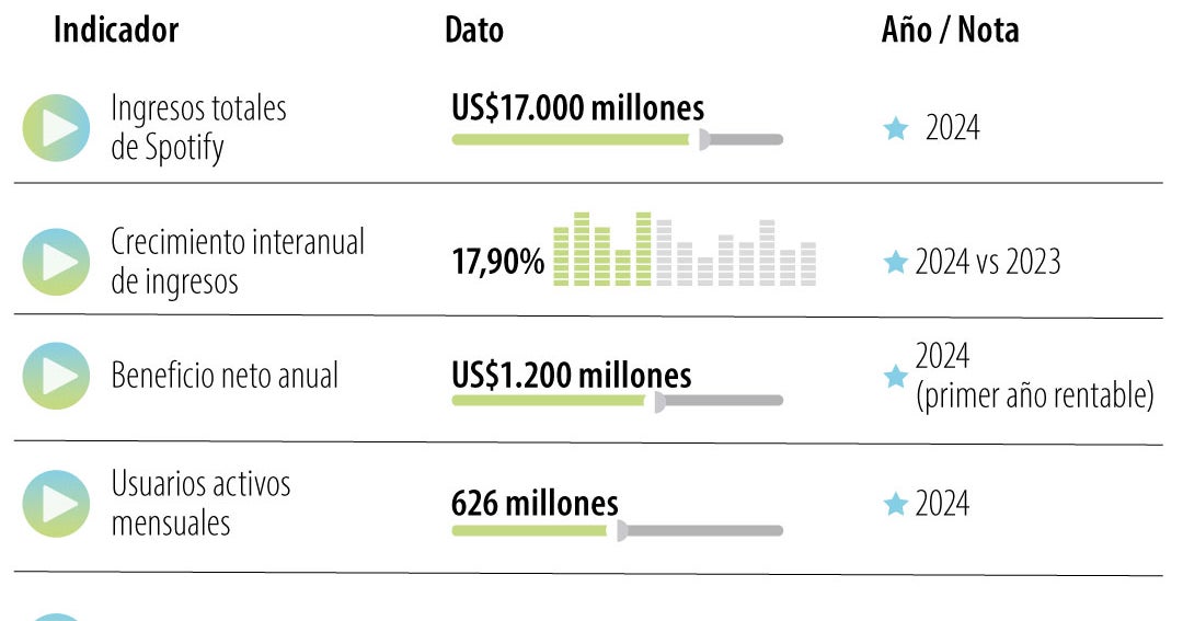 Spotify le competirá de frente a Amazon, ahora entró al negocio de venta de libros