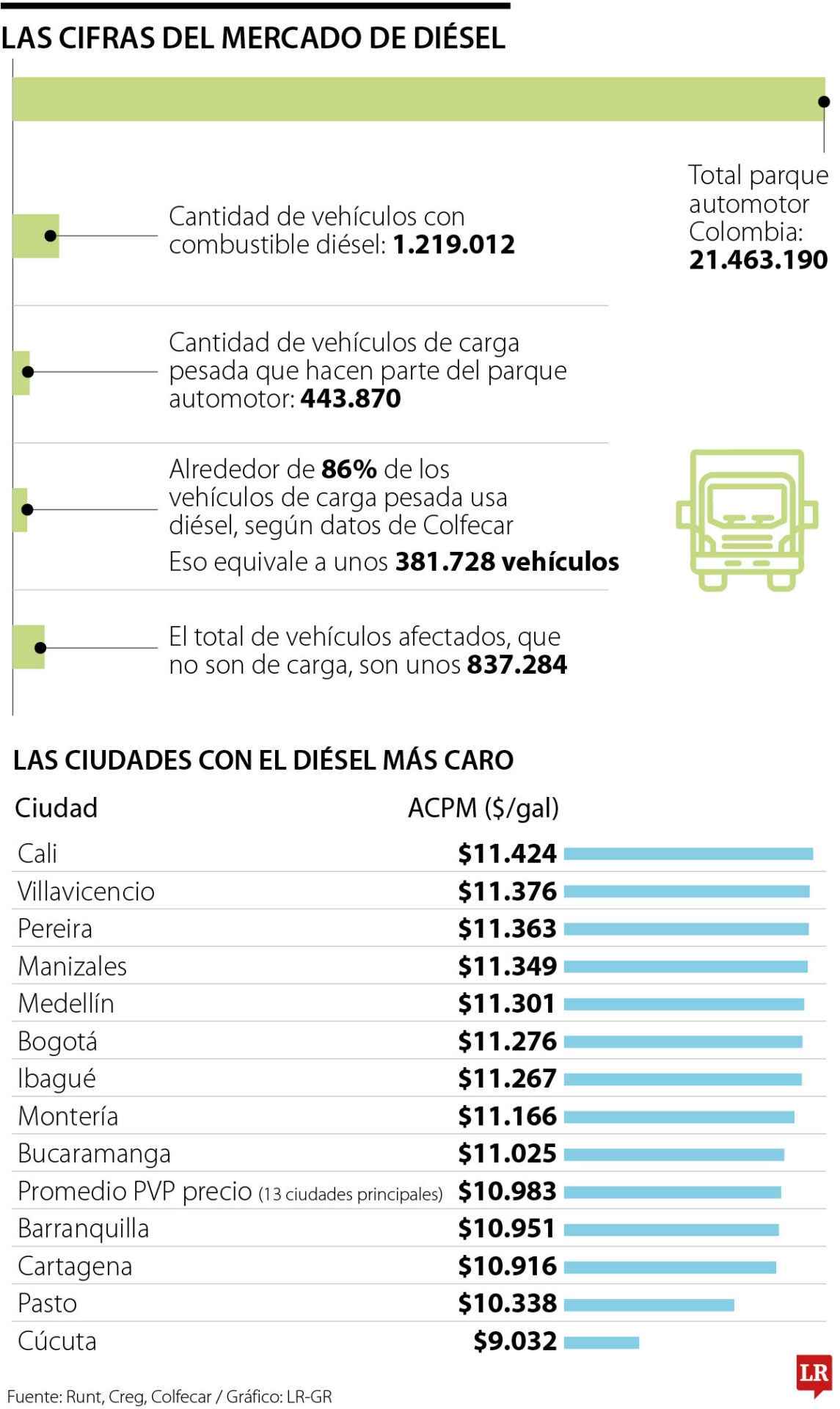 Actualidad y precios del diésel