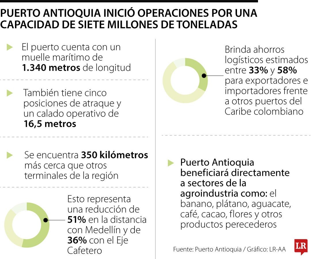 Puerto Antioquia tiene capacidad para mover 4% del comercio portuario