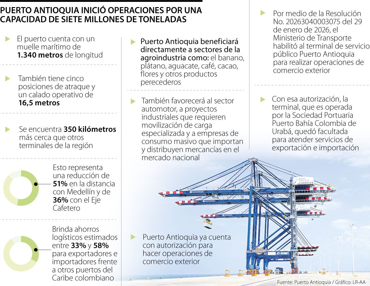 Puerto Antioquia tiene capacidad para mover 4% del comercio portuario