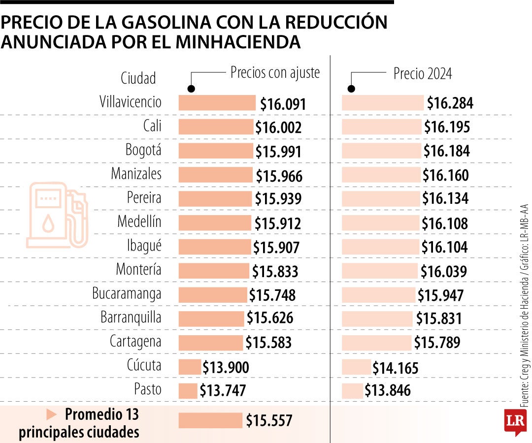 Las ciudades donde resulta más costoso tanquear el carro