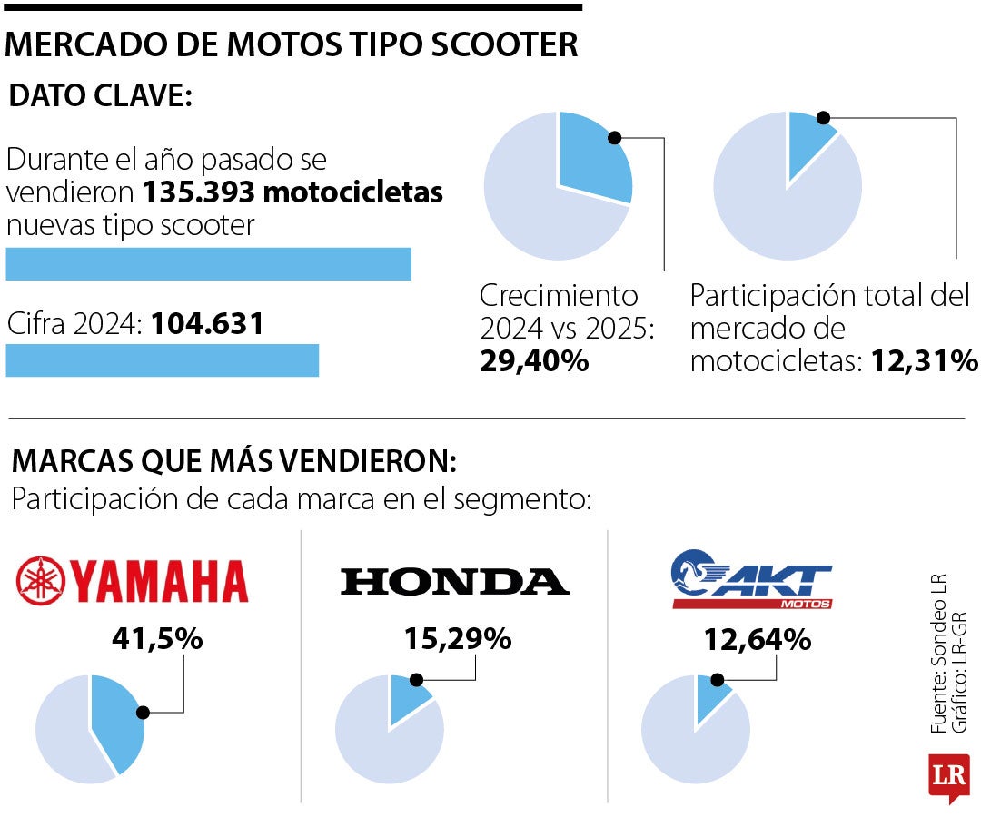 Mercado de scooters en 2025