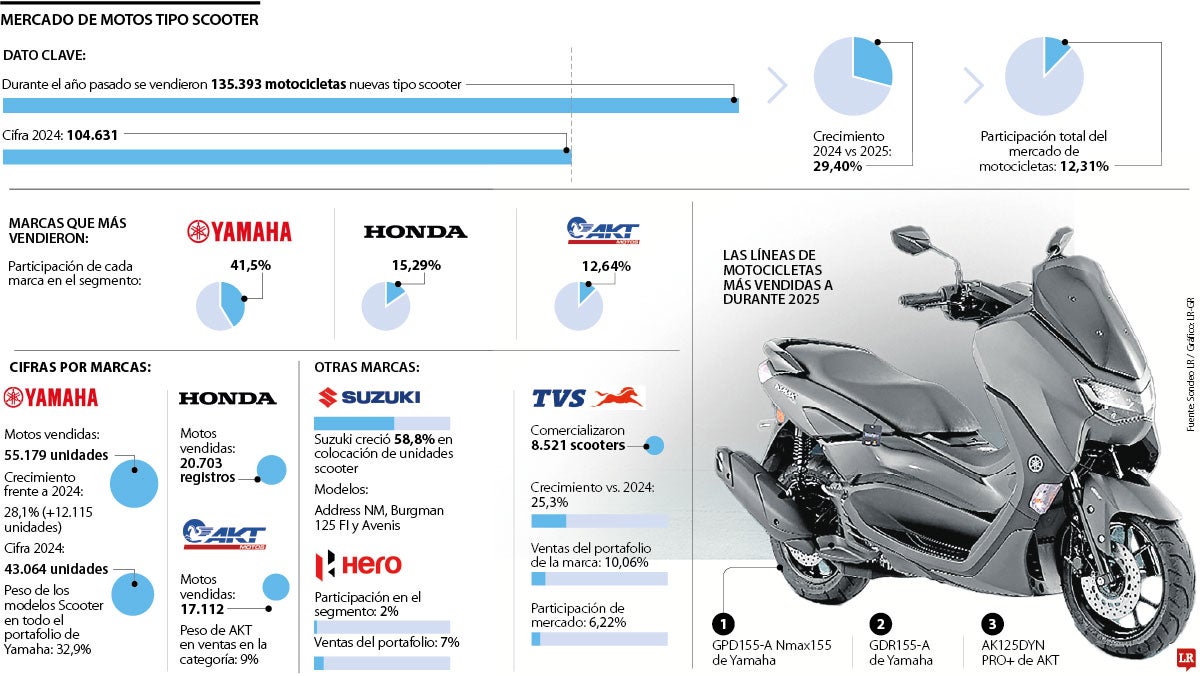 Mercado de scooters en 2025