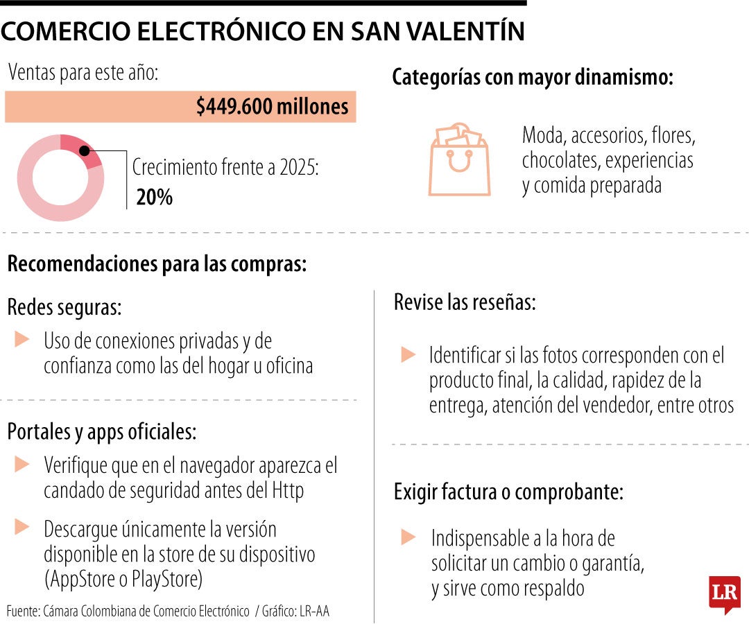 Comercio electrónico para San Valentín
