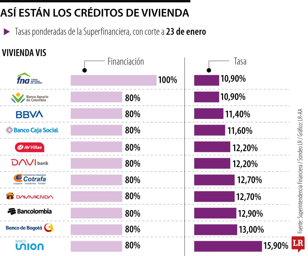 Laura Roa, presidente del Fondo Nacional del Ahorro, habló de la financiación de vivienda