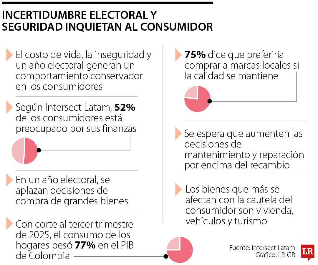 Panorama del consumidor colombiano en 2026.