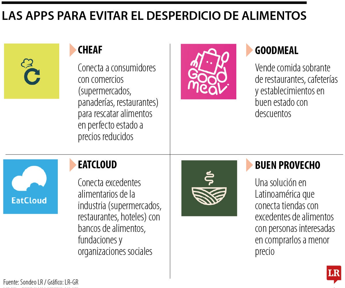 Las apps para consumir alimentos y evitar desperdicios