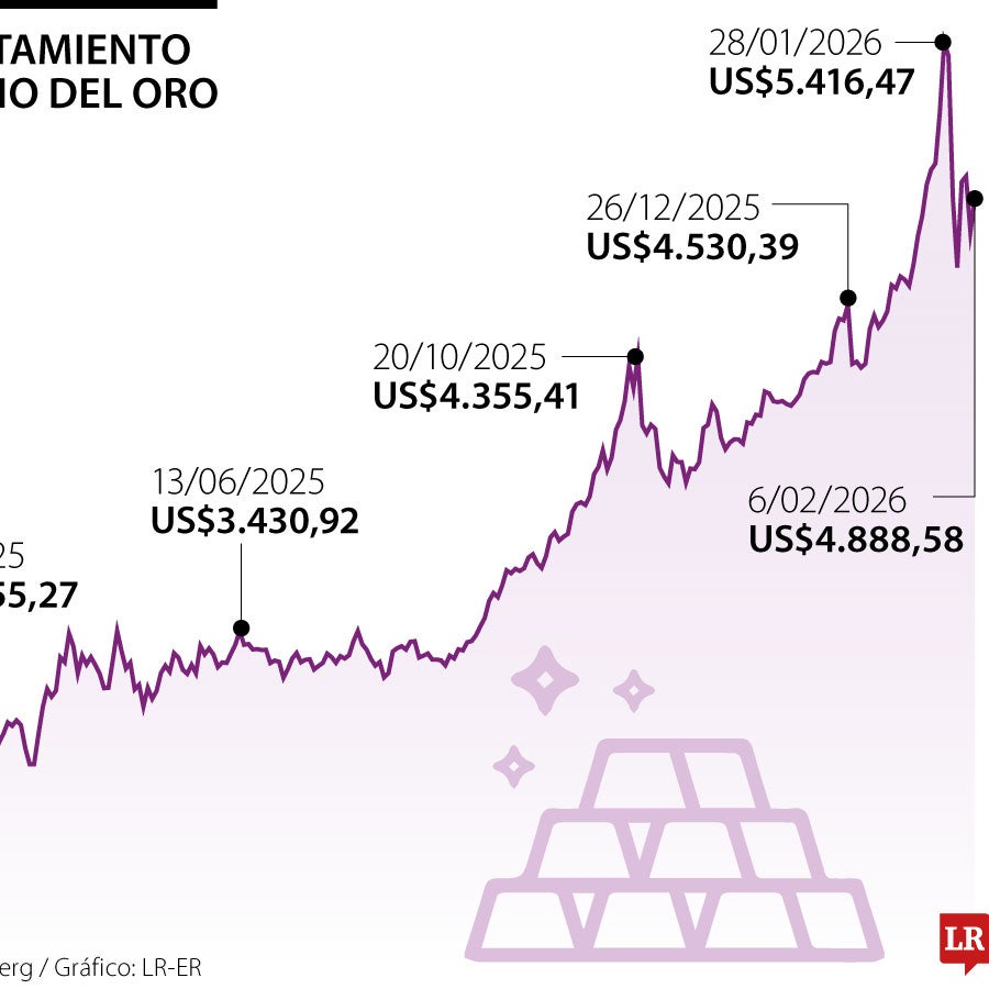Oro sube por demanda de refugio ante caída de bolsas y tensiones entre ...