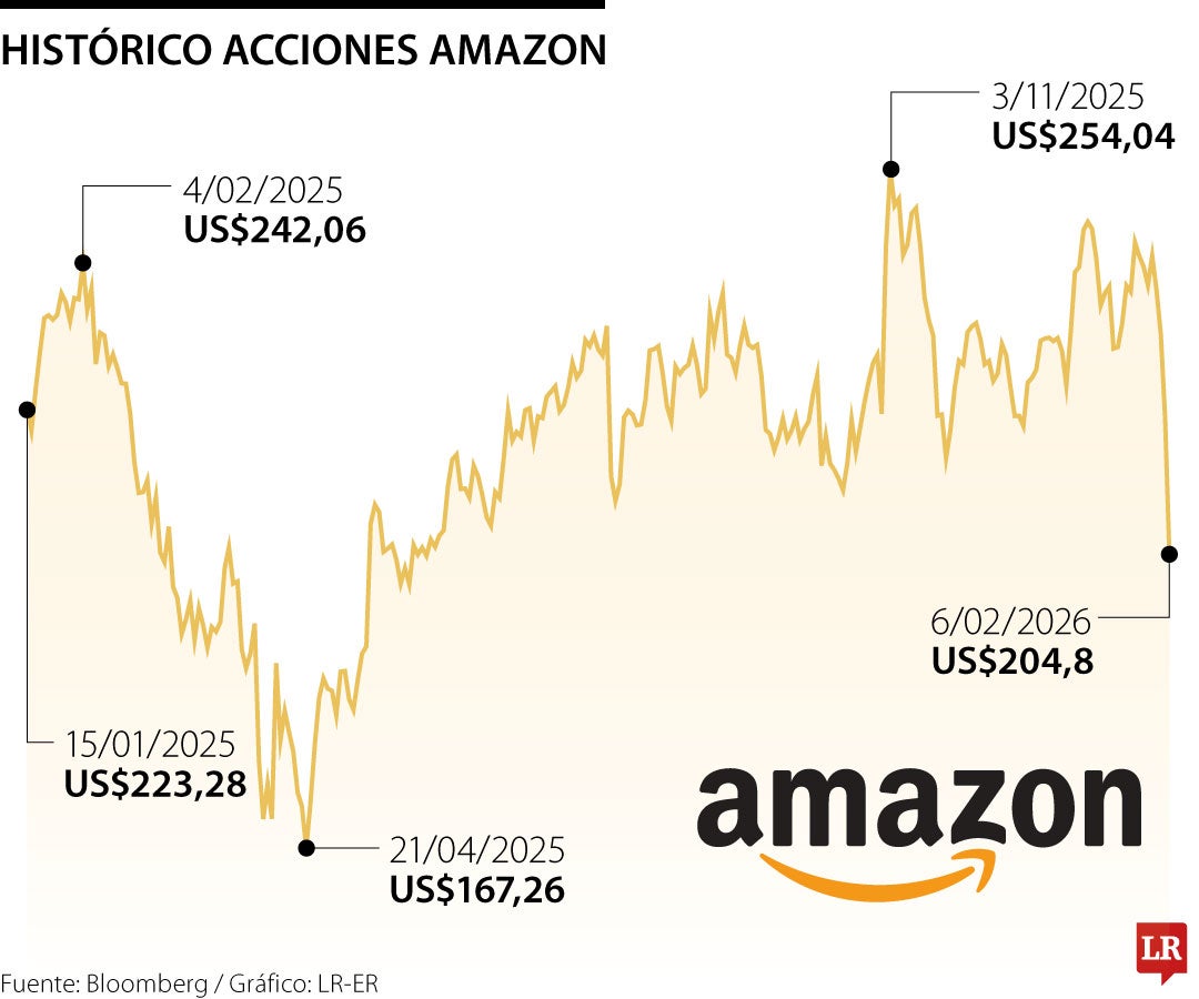 Acciones de Amazon caen tras prometer invertir US$200.000 millones en IA este año
