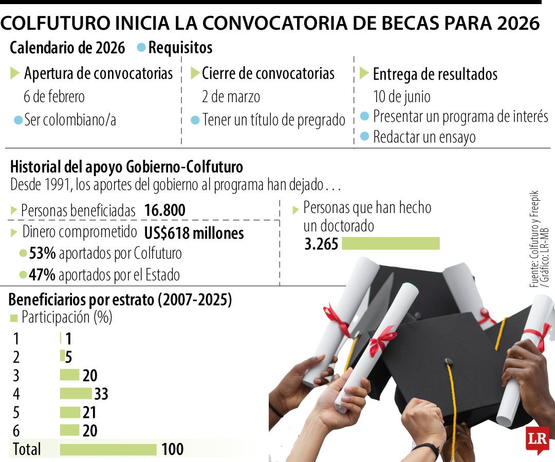 Becas Colfuturo para 2026