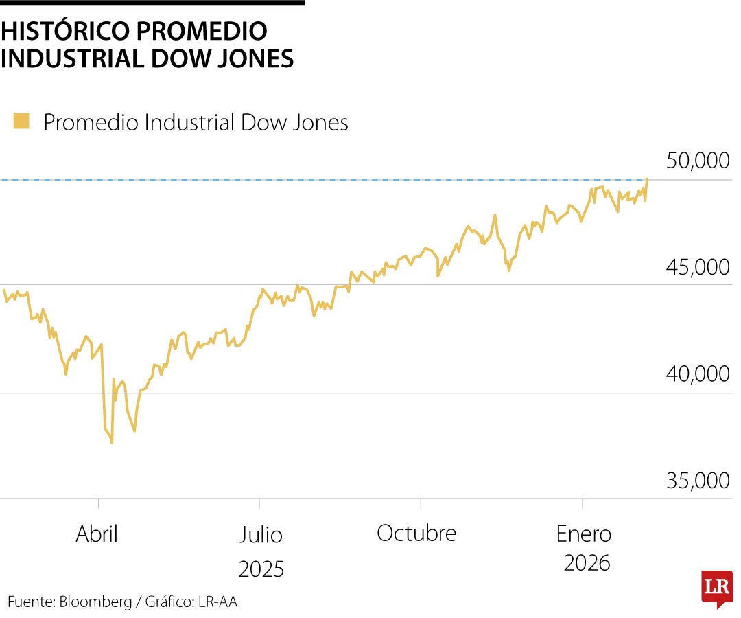 El promedio industrial Dow Jones en EE.UU. superó los 50.000 puntos por primera vez