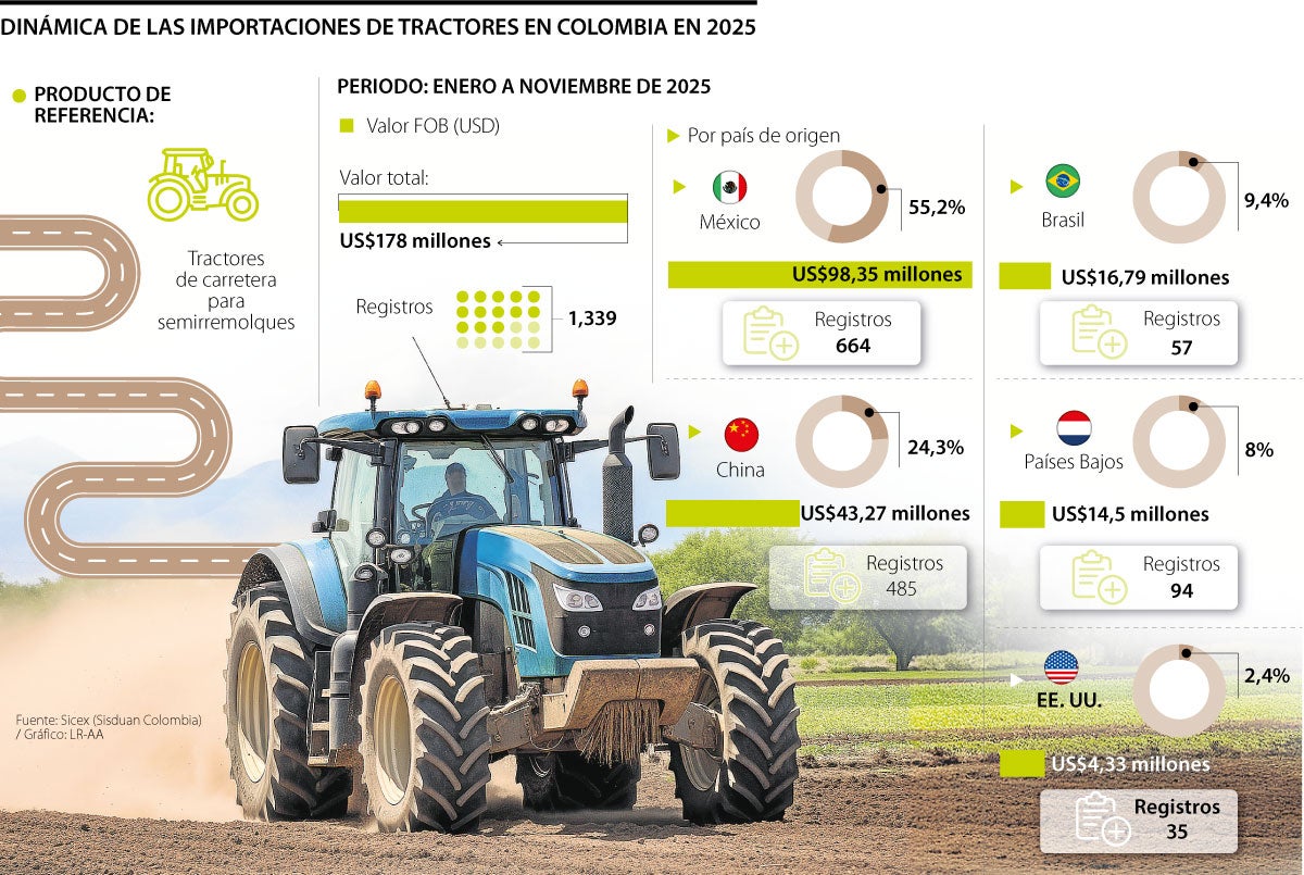29% de participación de mercado tiene la marca Kubota, la de más ventas en 2025, seguida por John Deere.