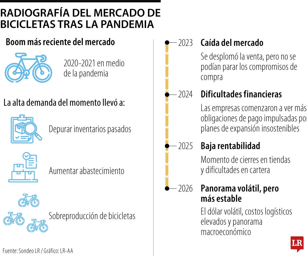 Mercado de bicicletas