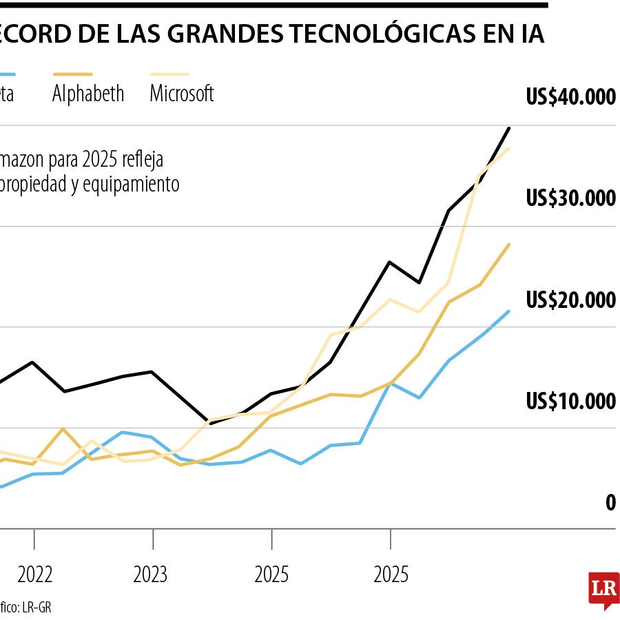 Big Tech planean inversiones de más de US$600.000 millones para nuevos ...