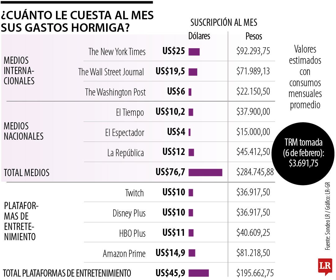 Los gastos hormiga que le pueden estar recortando presupuesto