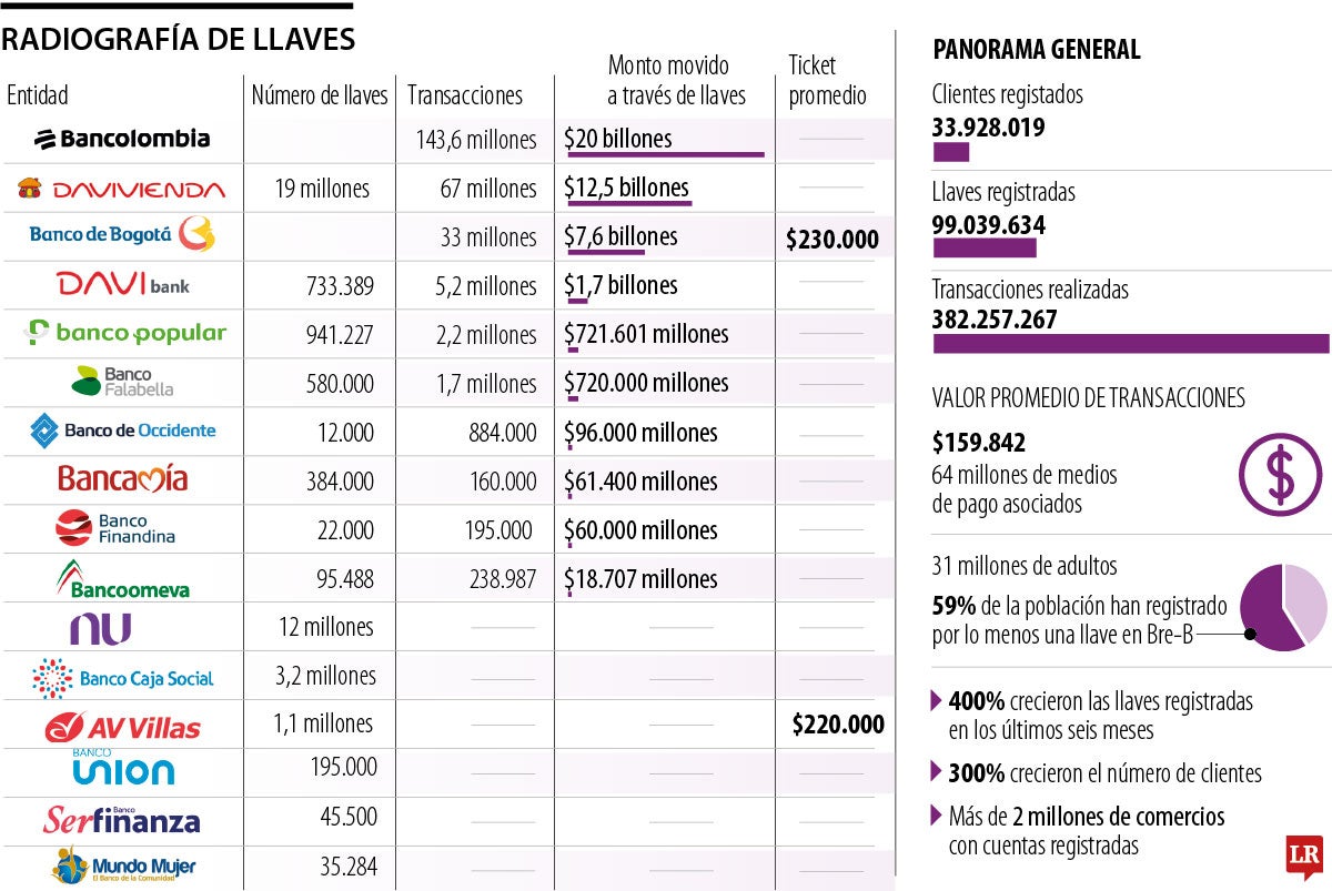 Bancolombia y Davivienda, los bancos que más dinero mueven por Bre-B