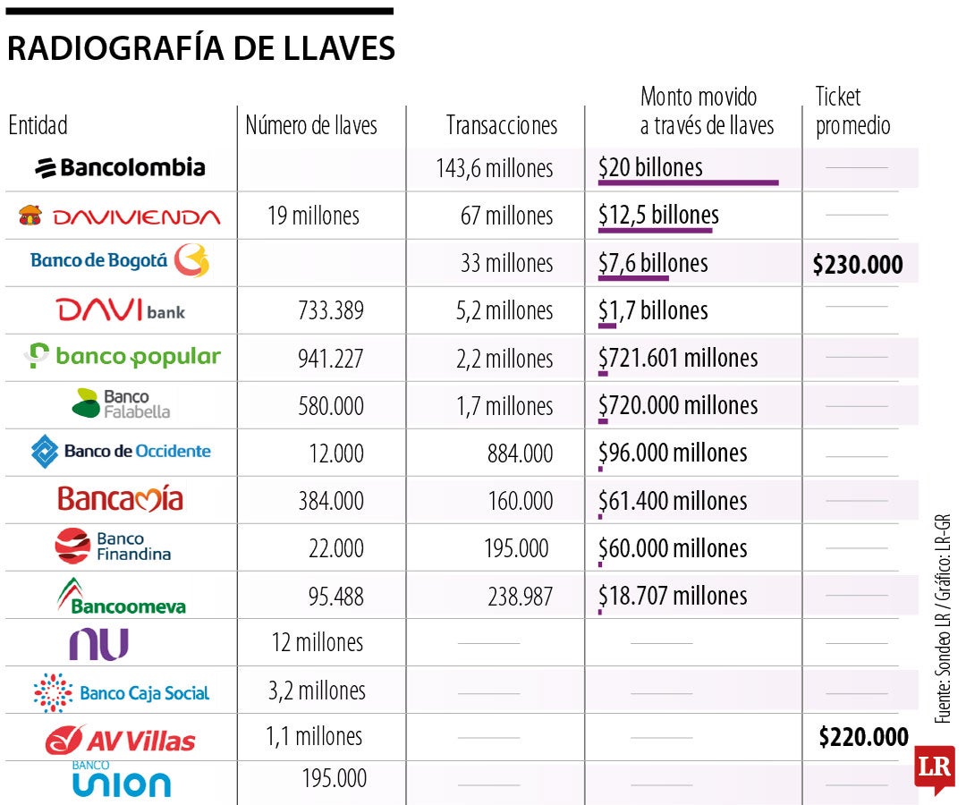 Bancolombia y Davivienda, los bancos que más dinero mueven por Bre-B