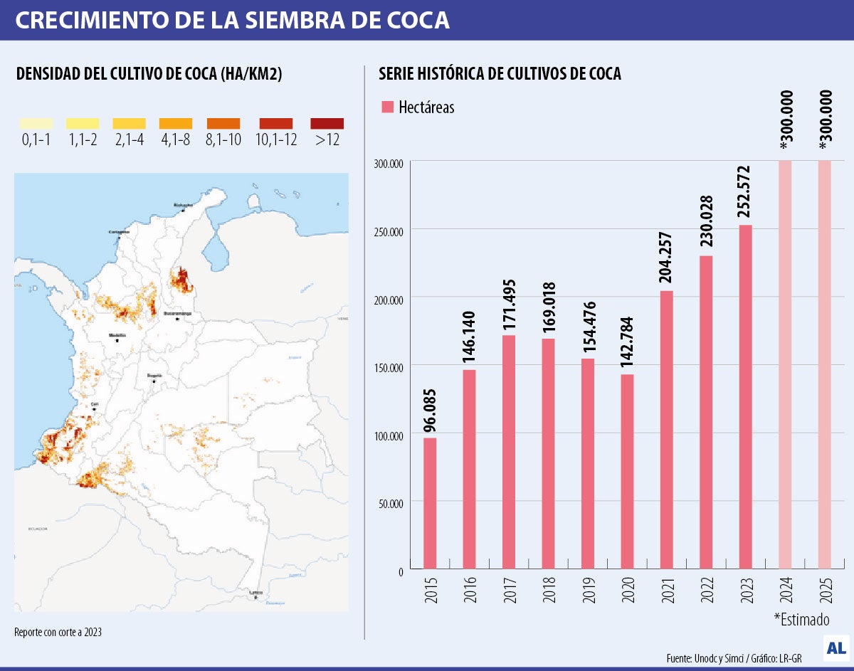 Los cultivos ilícitos aumentaron hasta 300.000 hectáreas el año pasado