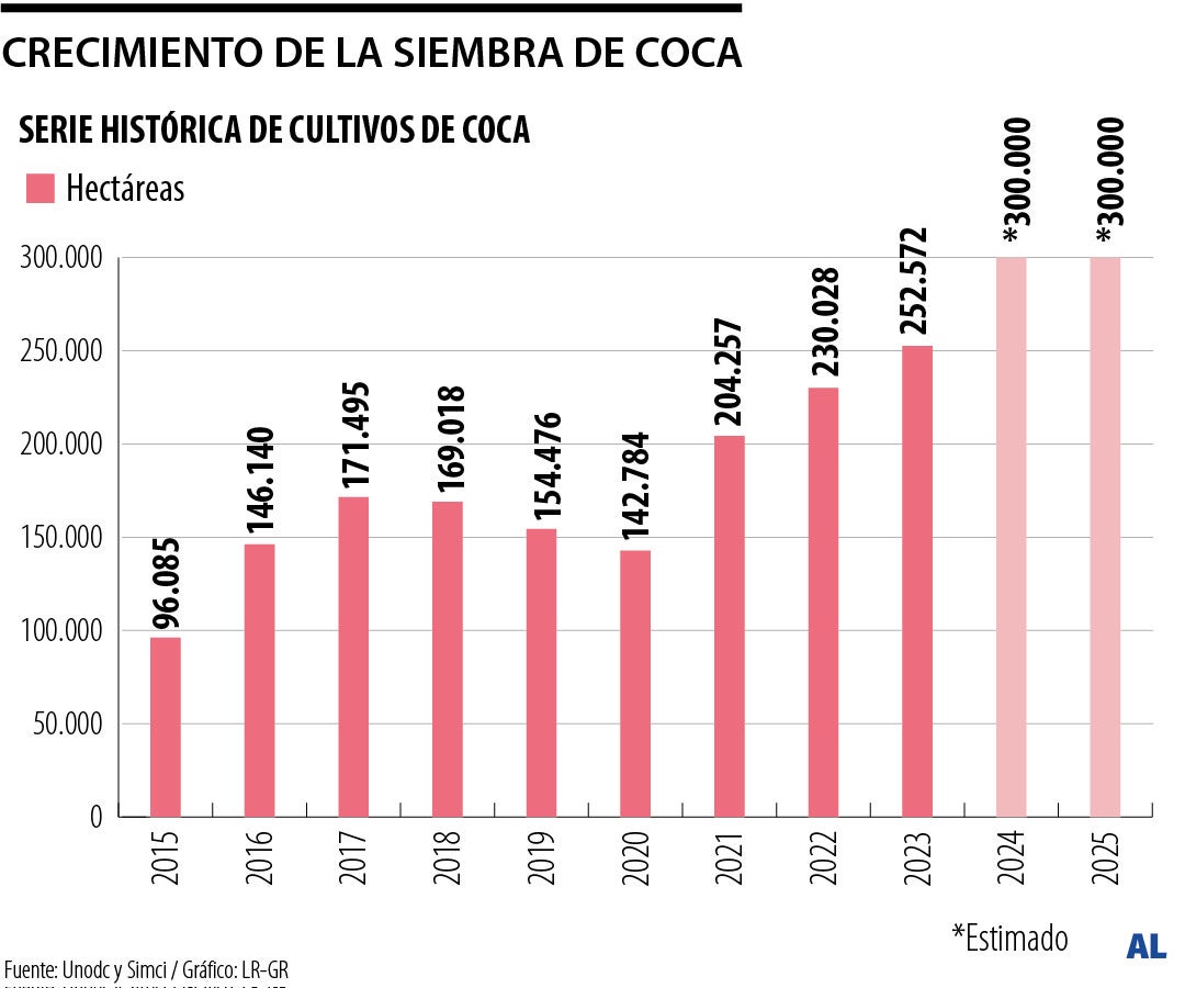 Los cultivos ilícitos aumentaron hasta 300.000 hectáreas el año pasado