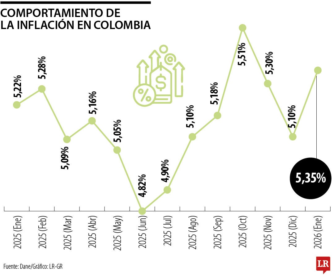 Comportamiento de la inflación en enero