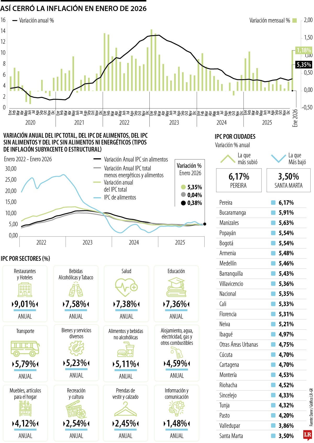 Comportamiento de la inflación en enero