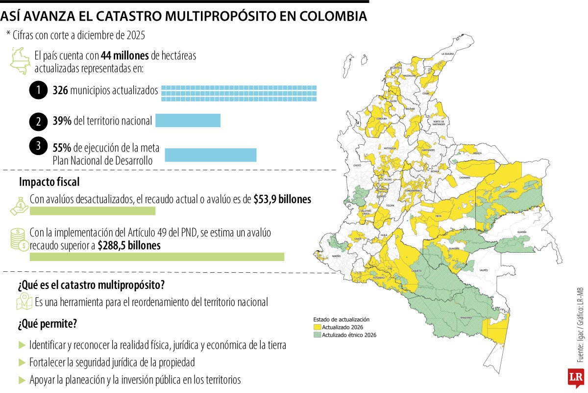 Cifras del catastro multipropósito