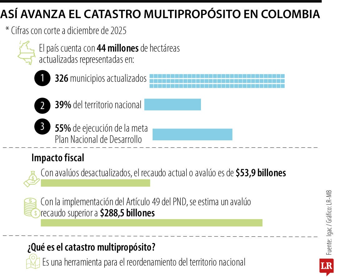 Cifras del catastro multipropósito