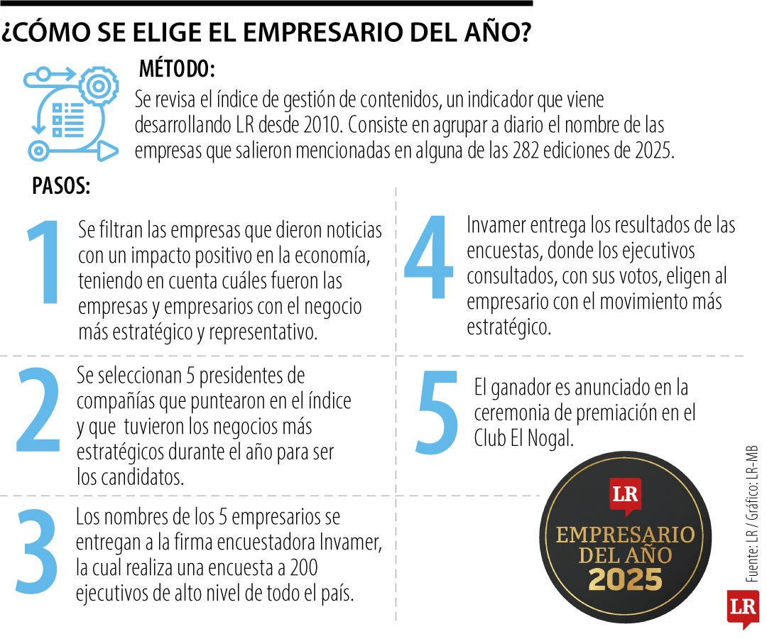 Así se elige al Empresario del Año