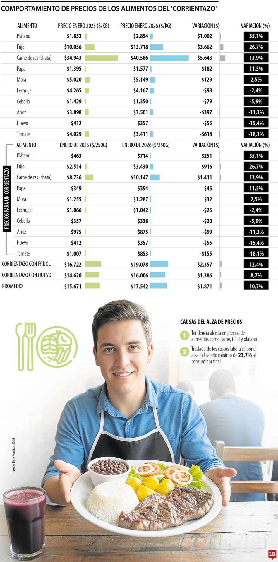 Precios de los ingredientes del corrientazo