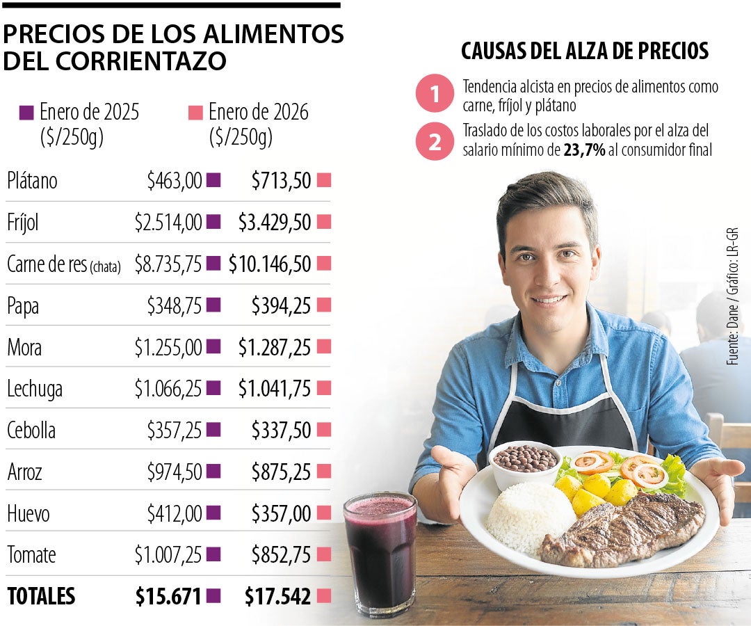 Precios de los ingredientes del corrientazo