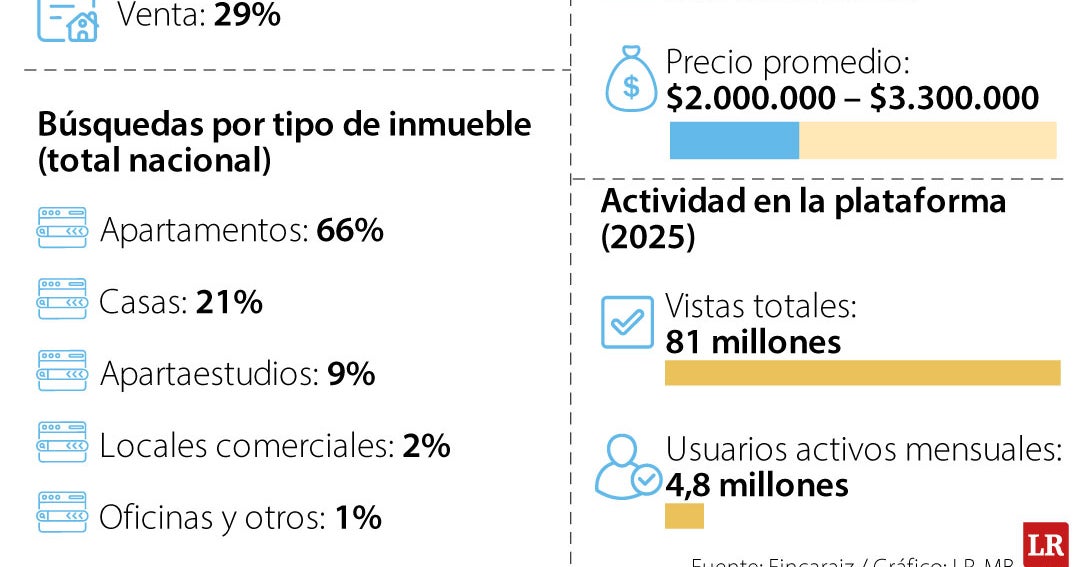 Siete de cada diez búsquedas de vivienda en Colombia durante 2025 ...