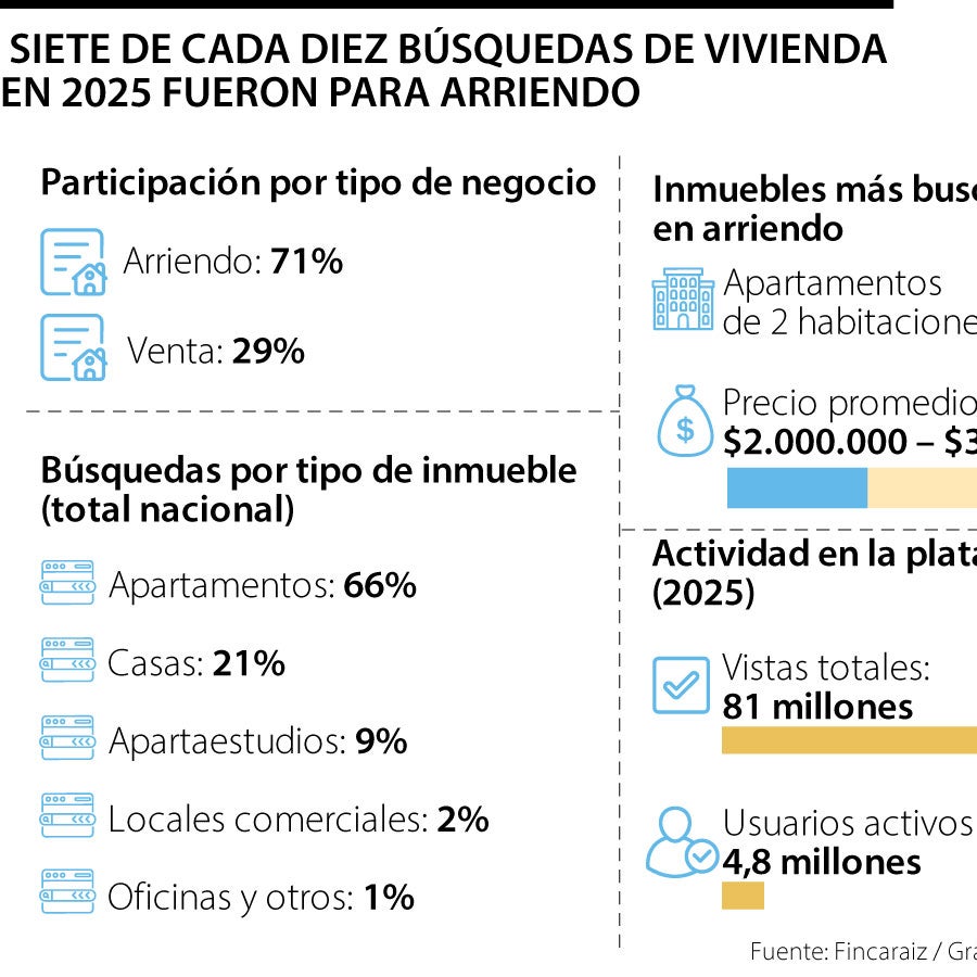 Siete de cada diez búsquedas de vivienda en Colombia durante 2025 ...