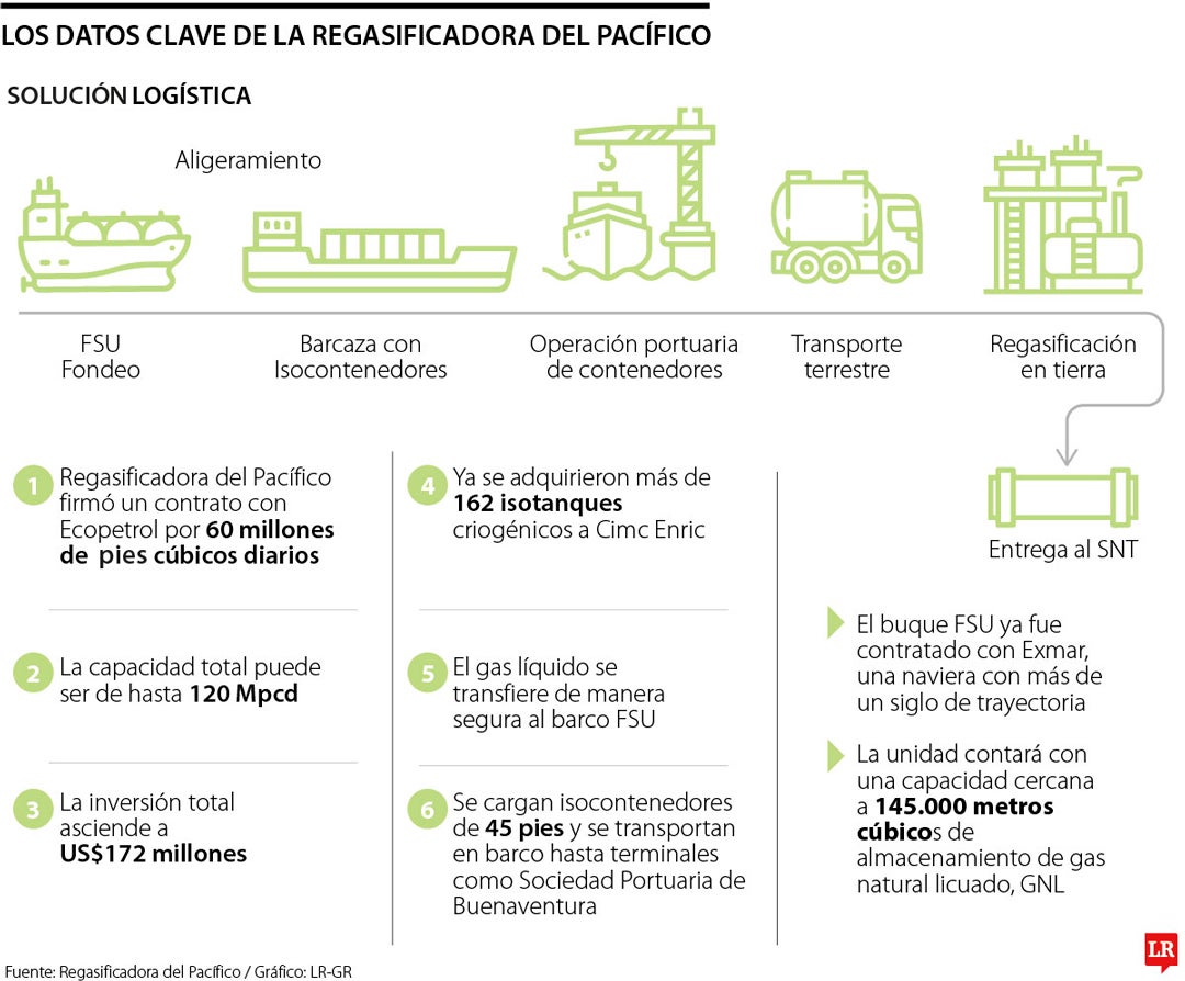 La Regasificadora del Pacífico