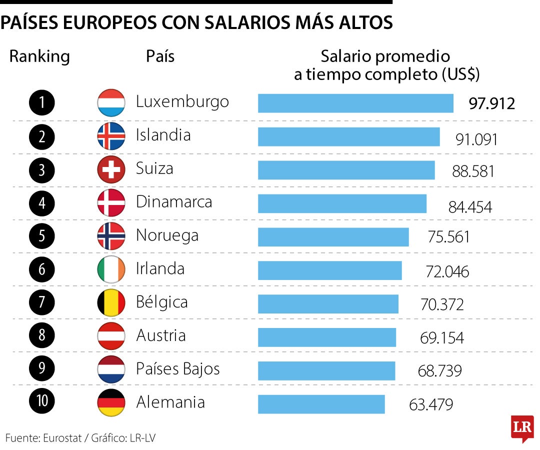 Luxemburgo, Islandia y Suiza, los países europeos con los salarios más altos