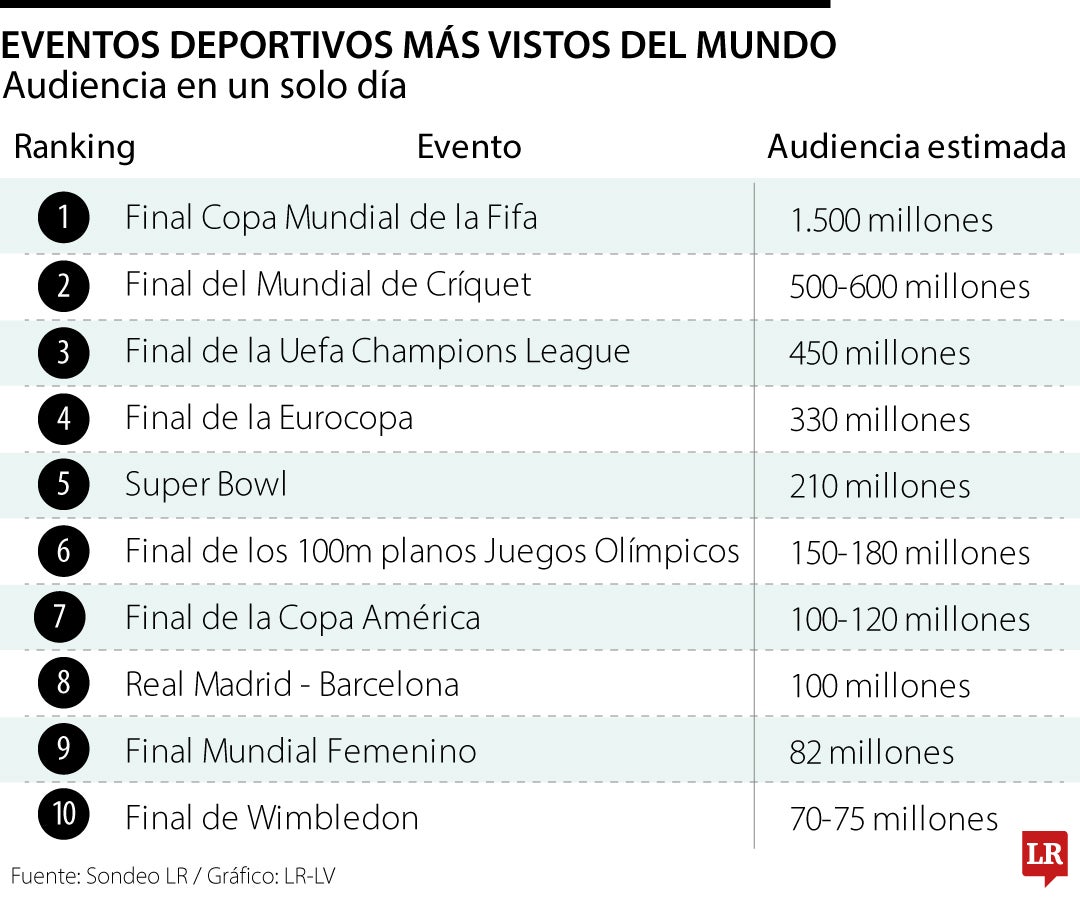 Los eventos deportivos más vistos del mundo
