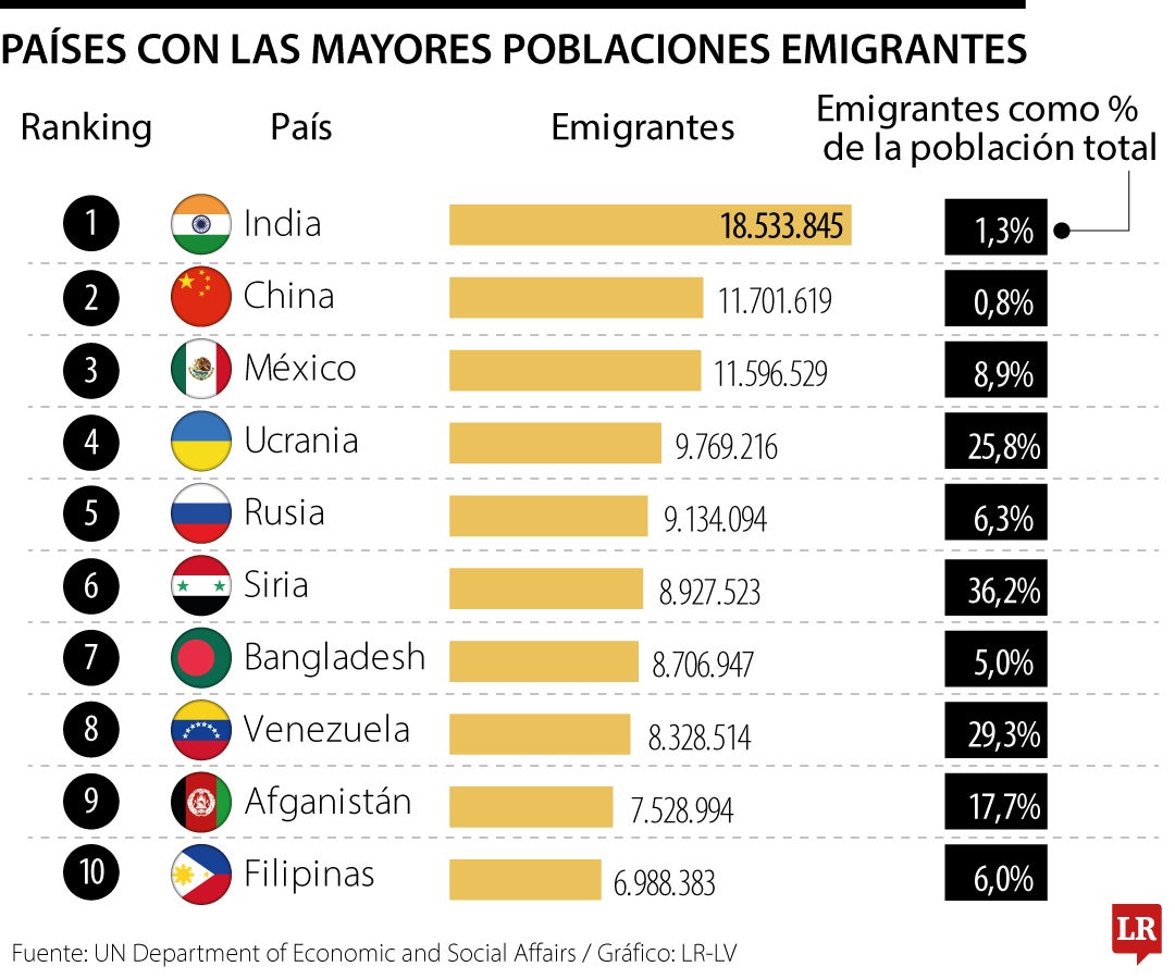 Los países de los cuales las personas más emigran