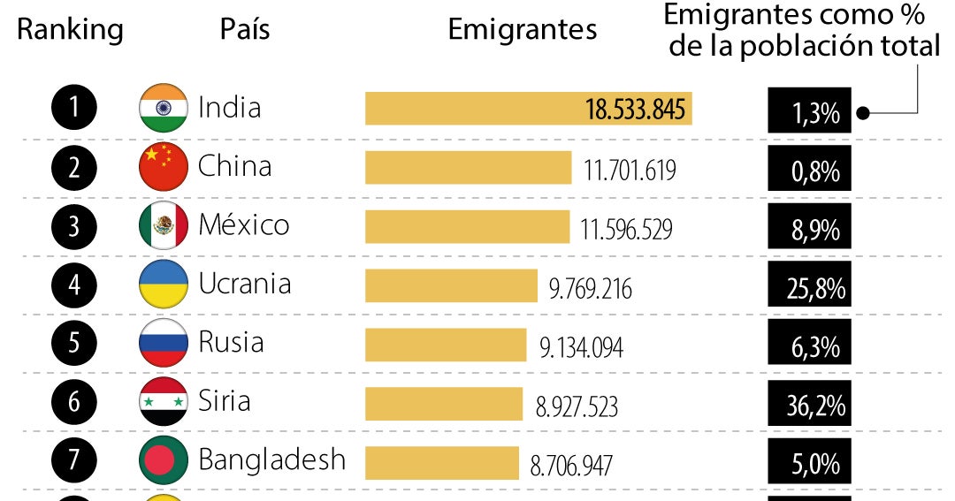 India, China y México son algunos de los países de los cuales las ...