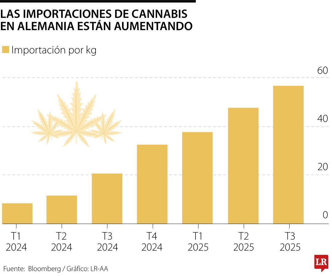El cannabis genera millones a Alemania