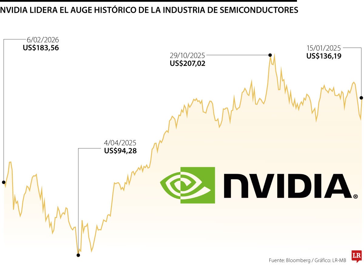 Nvidia lidera el auge de la industria de semiconductores 