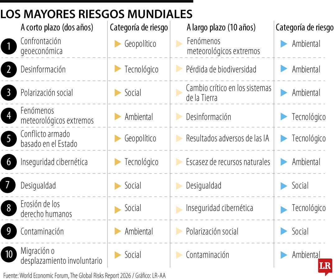 Con perspectivas a 10 años, los riesgos ambientales aumentarían.