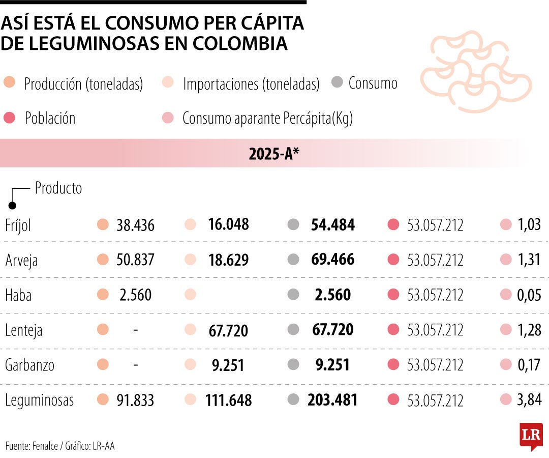 Consumo en 2025 de las leguminosas por persona