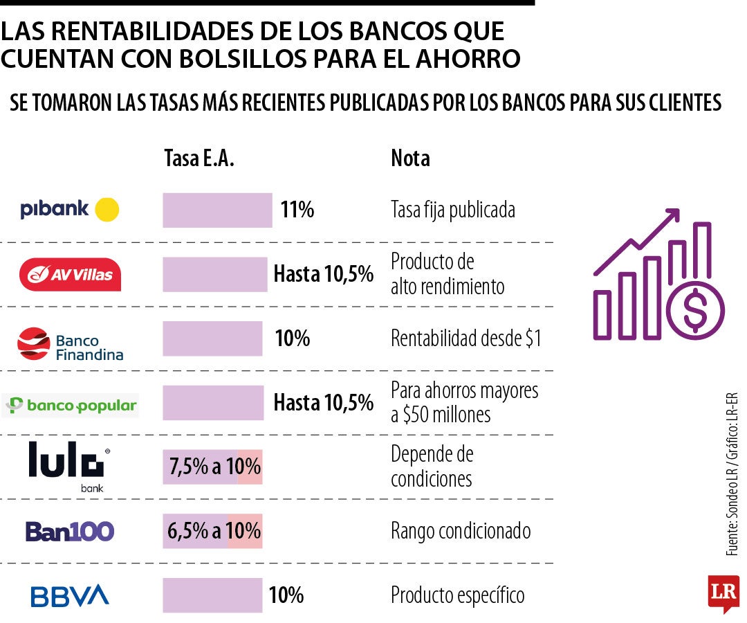 Los bancos con las mejores rentabilidades