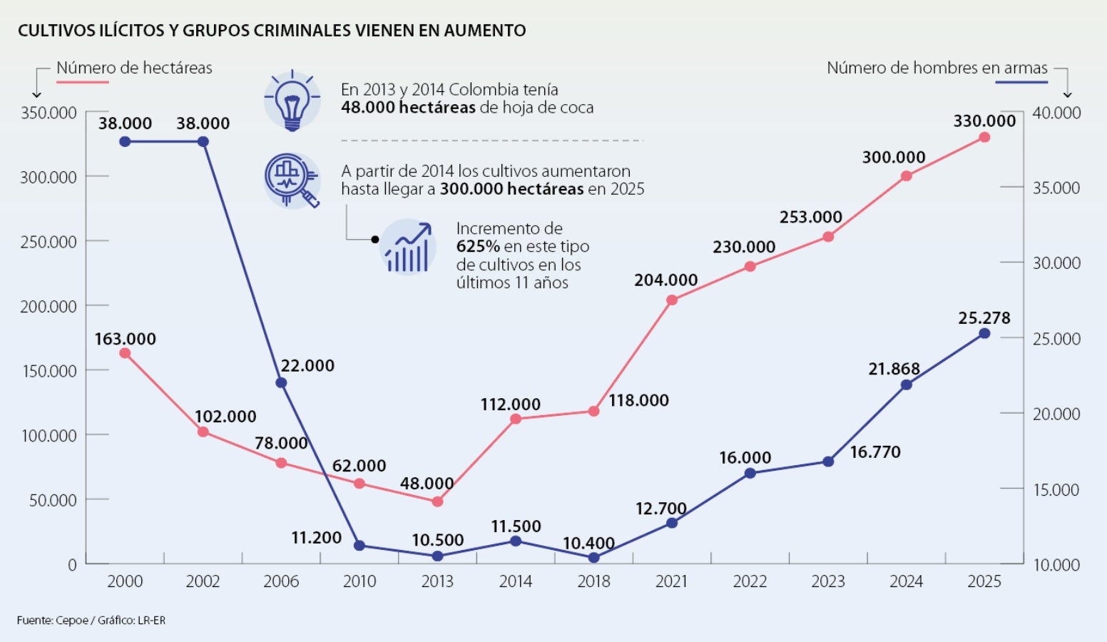 Grupos criminales y cultivos ilícitos