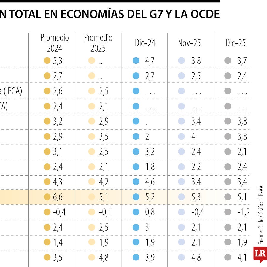 La inflación de los países miembros de la Ocde se desaceleró a 3,7% en ...